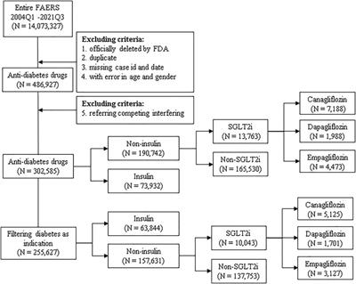 Sodium-glucose co-transporter-2 inhibitor (SGLT2i) treatment and risk of osteomyelitis: A pharmacovigilance study of the FAERS database